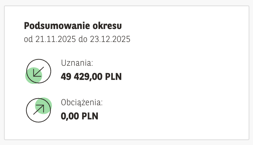 Podsumowanie okresu 21.11-23.12.2025: uznania 49 429,00 PLN, obciążenia 0,00 PLN